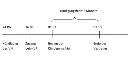 Kündigung Kündigung